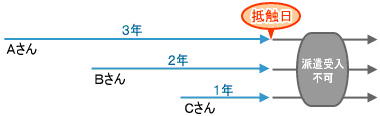 労働者派遣法について