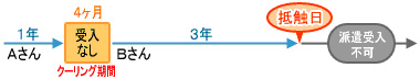 労働者派遣法について